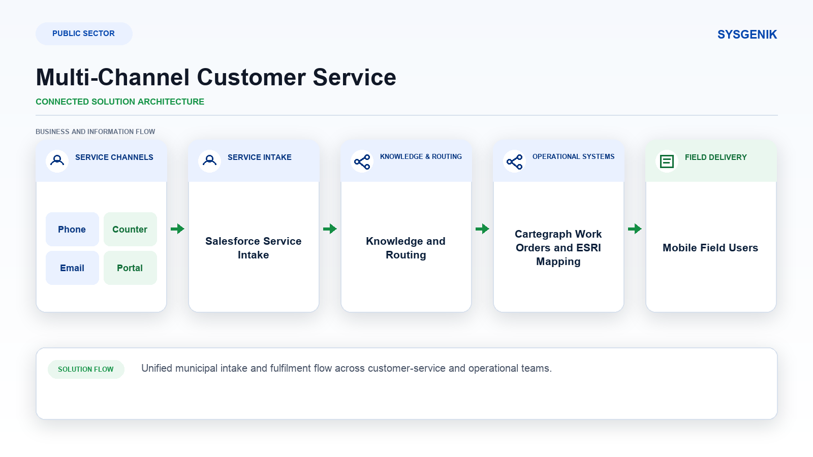 multi-channel-municipal-customer-service