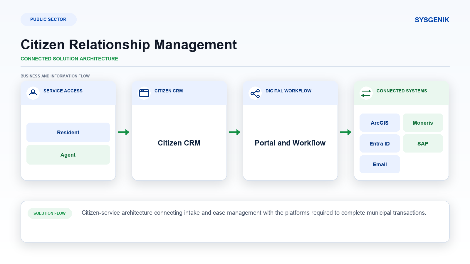 citizen-relationship-management-self-service
