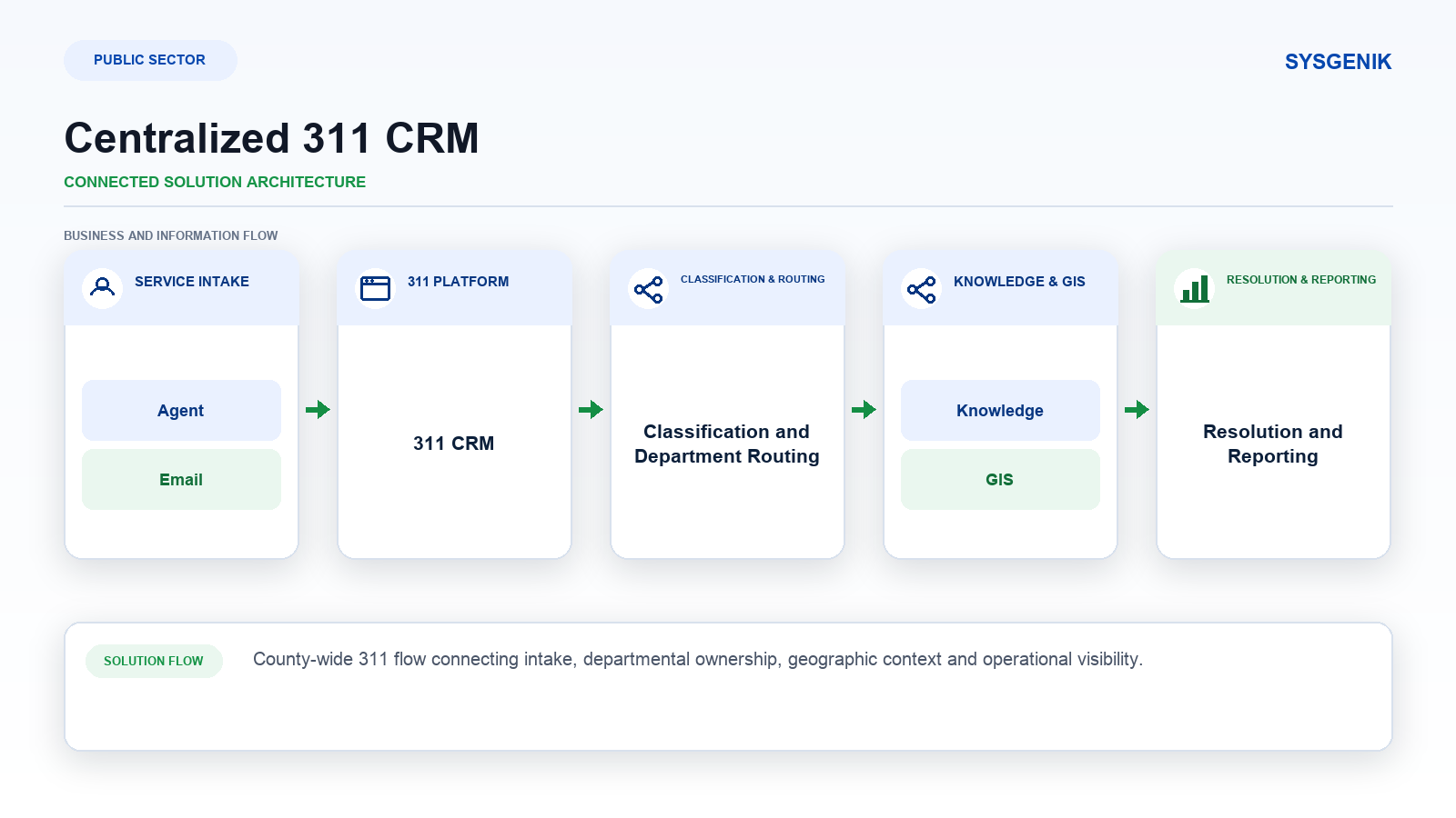 centralized-311-crm-county-services