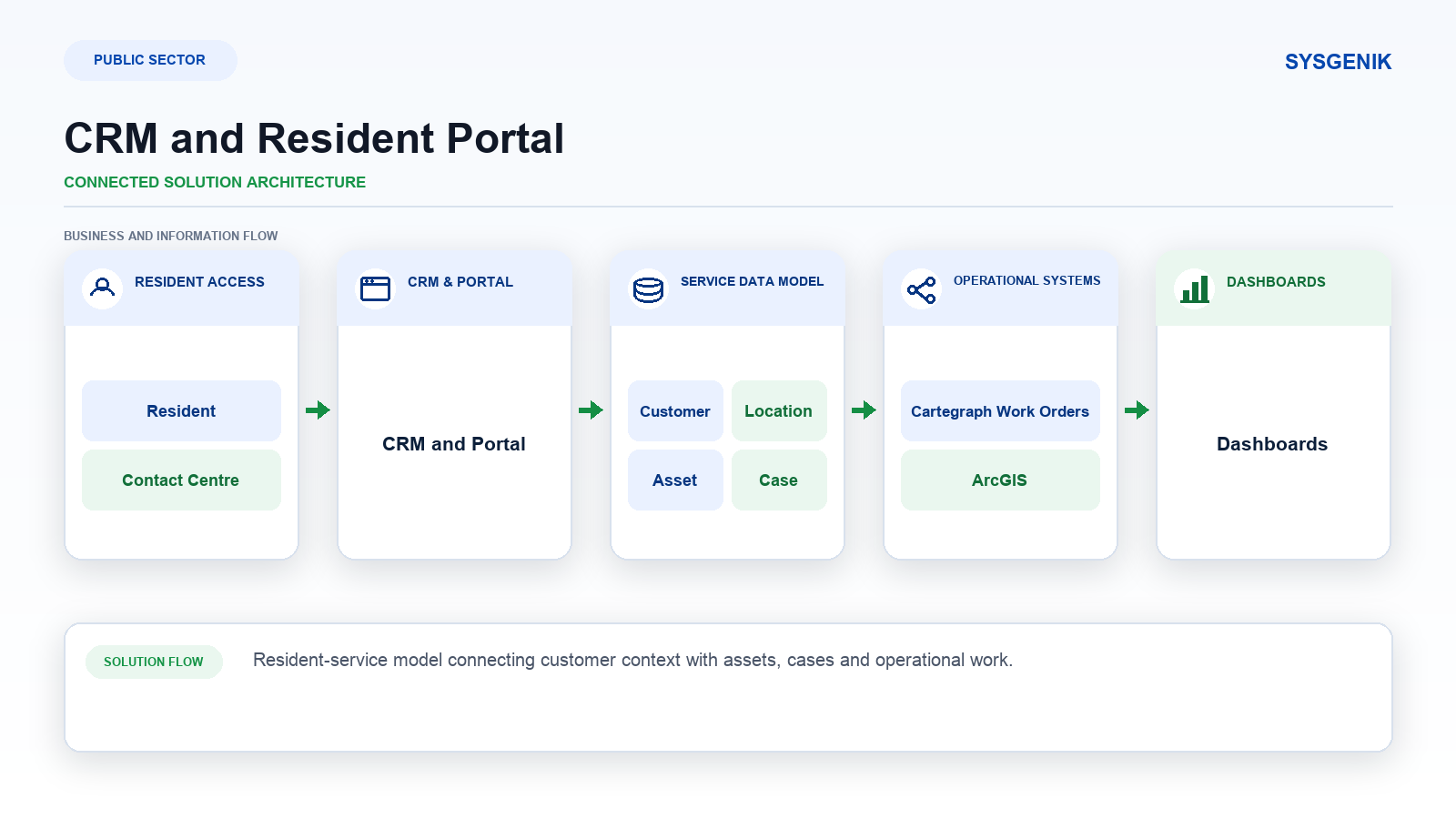 municipal-crm-resident-self-service-portal