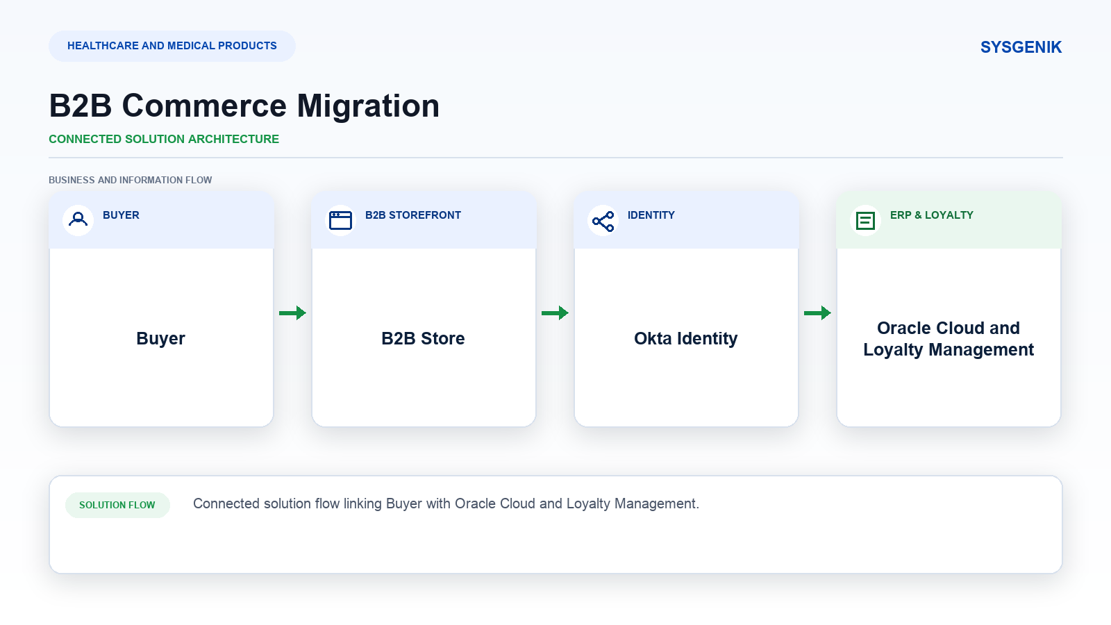 legacy-webstore-b2b-commerce-migration