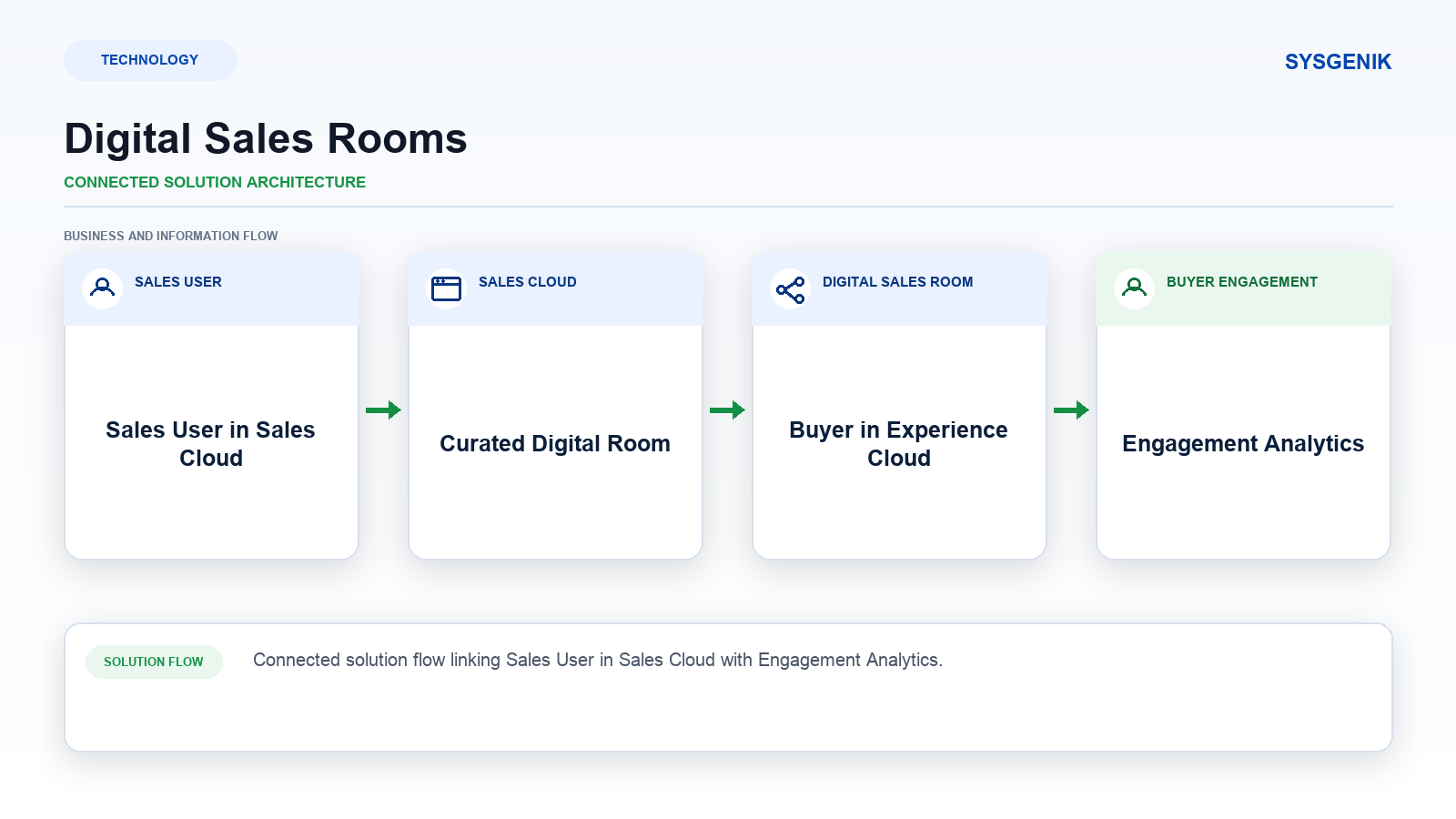 digital-sales-room-buyer-collaboration